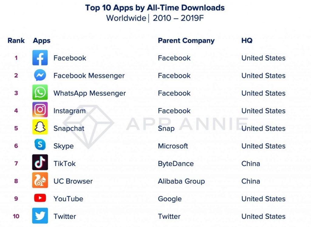Facebook, Messenger e Whatsapp - os apps mais baixados da década!